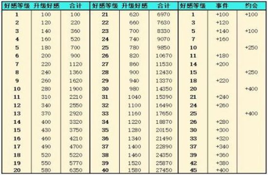 灵魂潮汐好感度需求一览 人偶好感送礼升级攻略(图1)