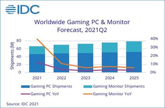 IDC最新数据指出：游戏电脑将更加昂贵 显示器会降价(图1)