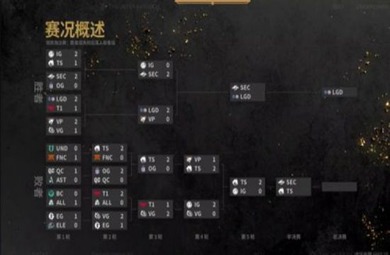 TI10赛果：PSG.LGD击败Secret挺进决赛 iG遭TS一穿四淘汰(图1)