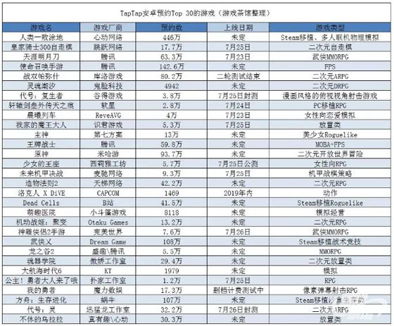 排名TapTap预约榜Top 30的游戏，有哪些独特气质