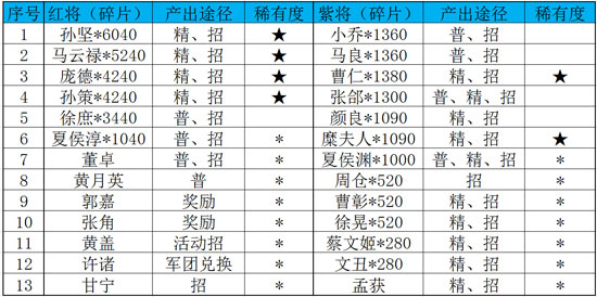 塔防三国志折扣手游攻略