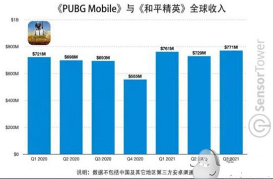 吃鸡逆袭：《绝地求生手游》2021年收入超越《原神》排名第二(图1)