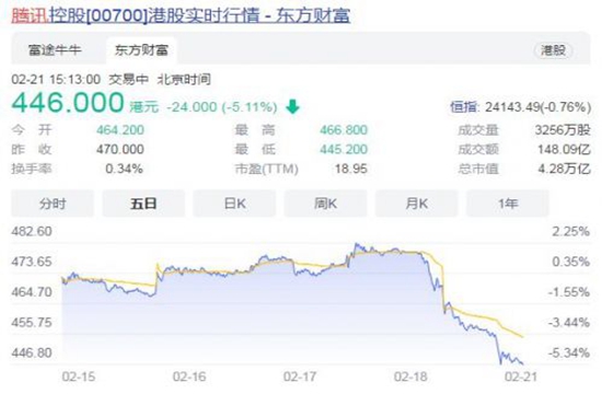 腾讯港股股价一度下跌6%，最大跌幅6.21%(图1)