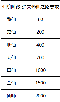 《六界仙尊（0.1折Q版修仙）》0.1折手游仙阶系统攻略介绍(图1)