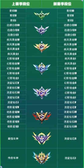 qq飞车手游s32赛季段位继承一览(图1)