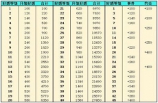 灵魂潮汐好感度需求一览 人偶好感送礼升级攻略