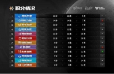 《梦幻西游》手游武神坛巅峰联赛S5常规赛第五周
